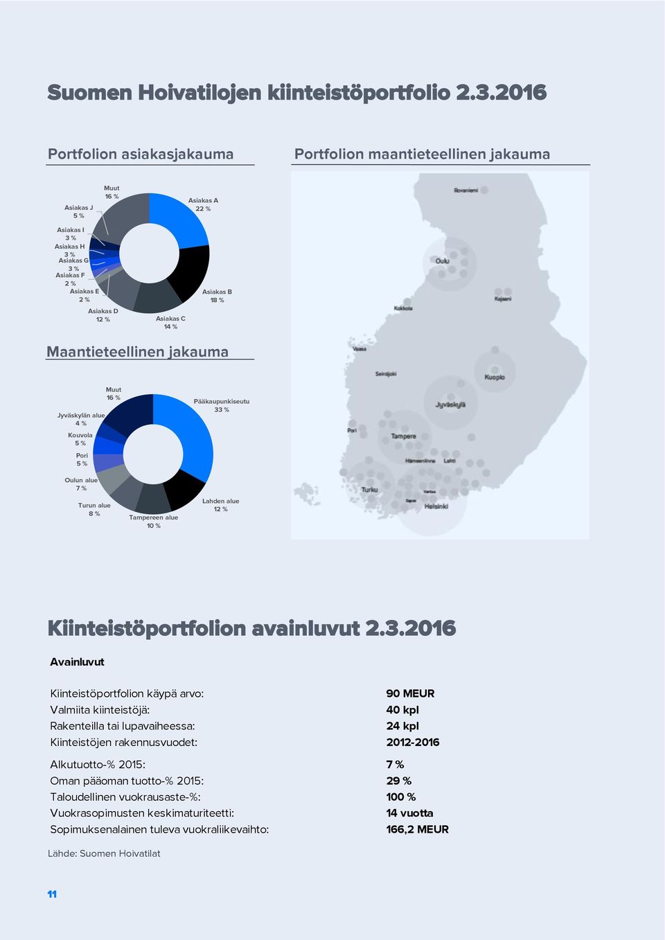 3.2016 Asiakas J 5 % Muut 16 % Asiakas A 22 % Portfolion maantieteellinen jakauma Asiakas I 3 % Asiakas H 3 % Asiakas G 3 % Asiakas F 2 % Asiakas E 2 % Asiakas D 12 % Asiakas C 14 % Asiakas B 18 %