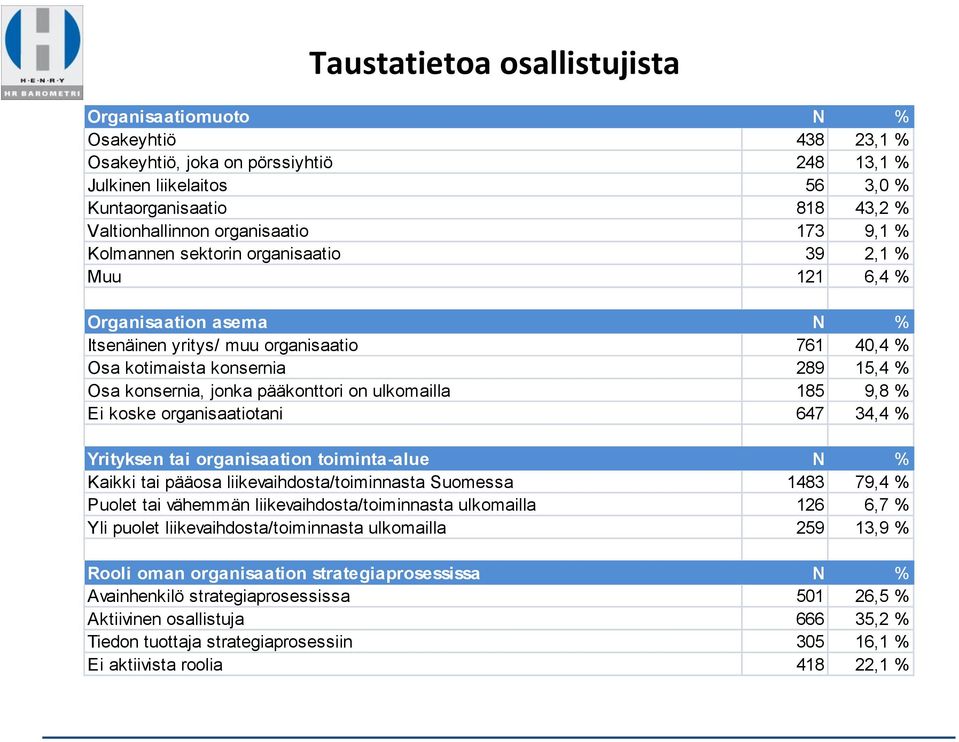 jonka pääkonttori on ulkomailla 185 9,8 % Ei koske organisaatiotani 647 34,4 % Yrityksen tai organisaation toiminta-alue N % Kaikki tai pääosa liikevaihdosta/toiminnasta Suomessa 1483 79,4 % Puolet