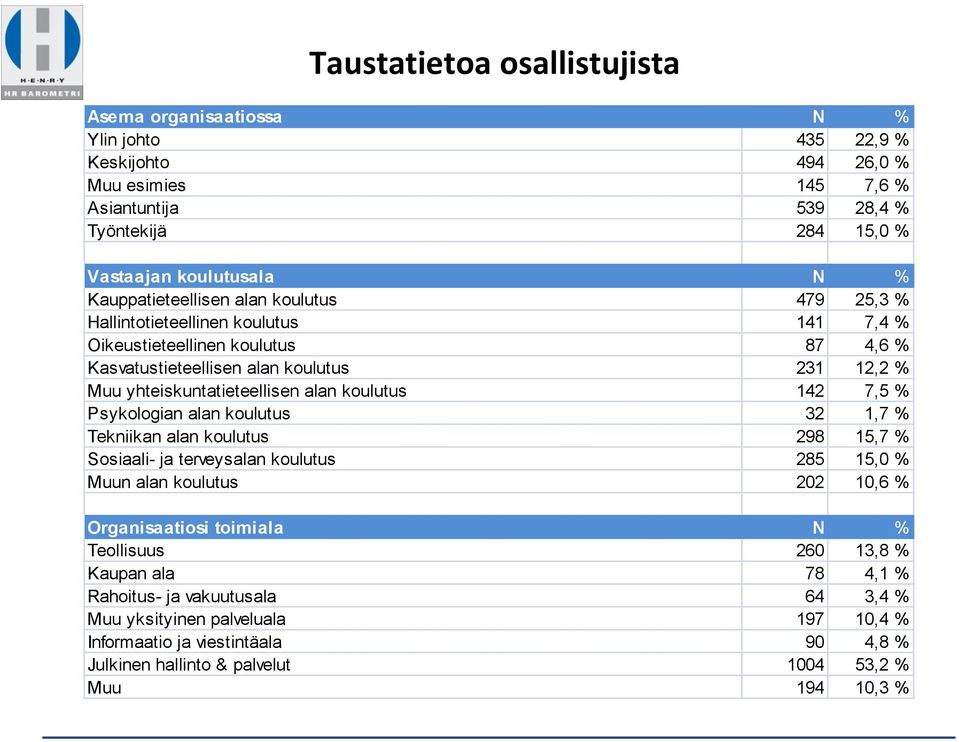 alan koulutus 142 7,5 % Psykologian alan koulutus 32 1,7 % Tekniikan alan koulutus 298 15,7 % Sosiaali- ja terveysalan koulutus 285 15,0 % Muun alan koulutus 202 10,6 % Organisaatiosi toimiala N %