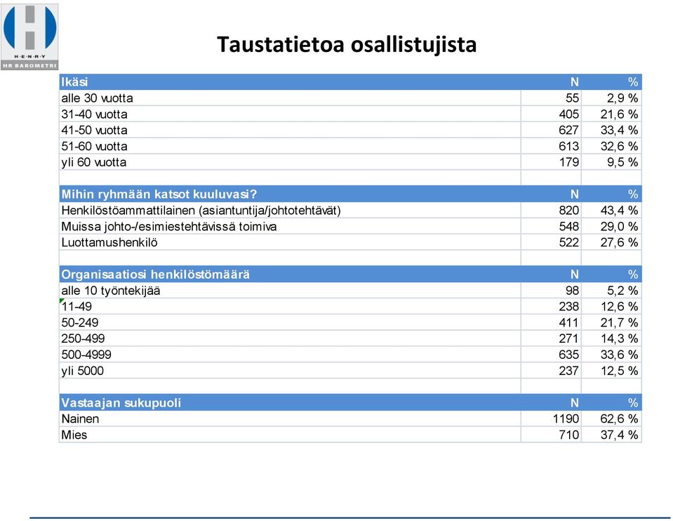 N % Henkilöstöammattilainen (asiantuntija/johtotehtävät) 820 43,4 % Muissa johto-/esimiestehtävissä toimiva 548 29,0 % Luottamushenkilö