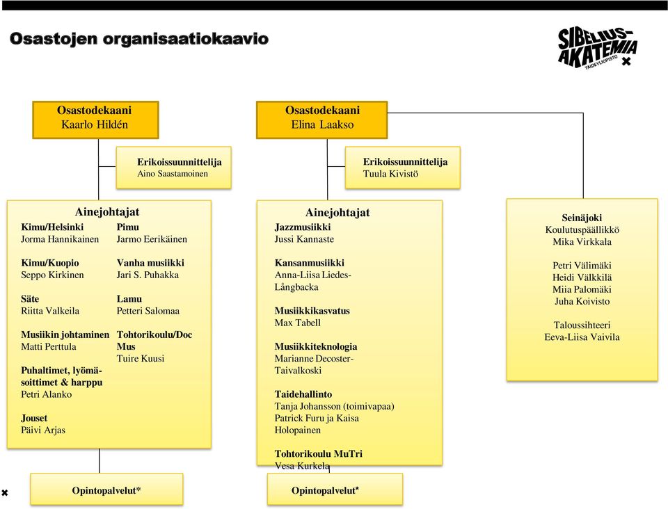 Perttula Puhaltimet, lyömäsoittimet & harppu Petri Alanko Jouset Päivi Arjas Vanha musiikki Jari S.