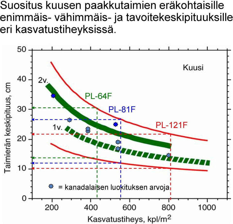 tavoitekeskipituuksille eri