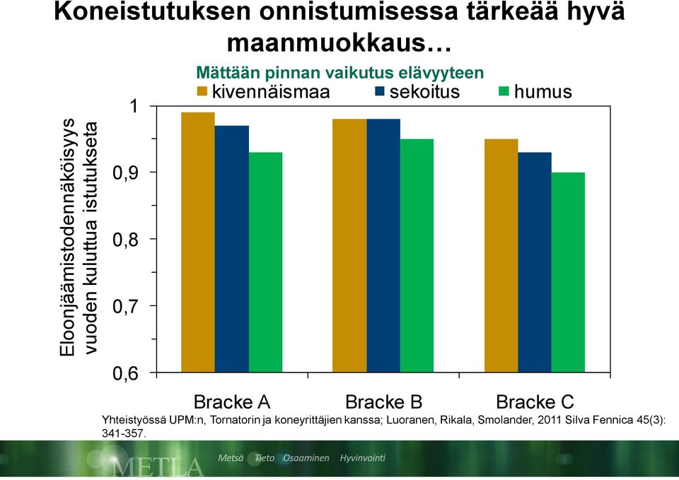 humus 0,9 0,8 0,7 0,6 Bracke A Bracke B Bracke C Yhteistyössä UPM:n, Tornatorin ja