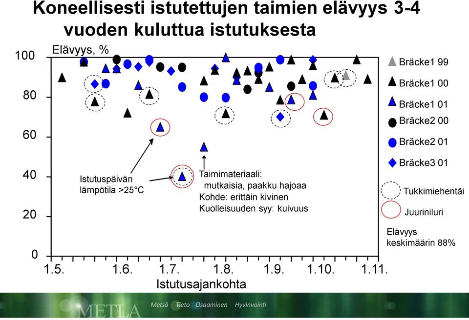 erittäin kivinen Kuolleisuuden syy: kuivuus 1.5. 1.6. 1.7. 1.8. 1.9. 1.10. 1.11.