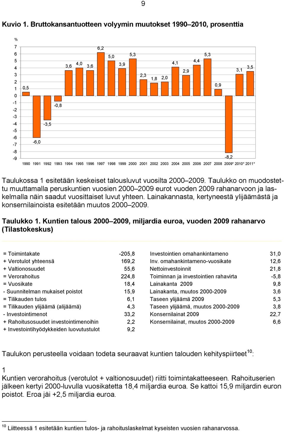 1992 1993 1994 1995 1996 1997 1998 1999 2000 2001 2002 2003 2004 2005 2006 2007 2008 2009* 2010* 2011* Taulukossa 1 esitetään keskeiset talousluvut vuosilta 2000 2009.