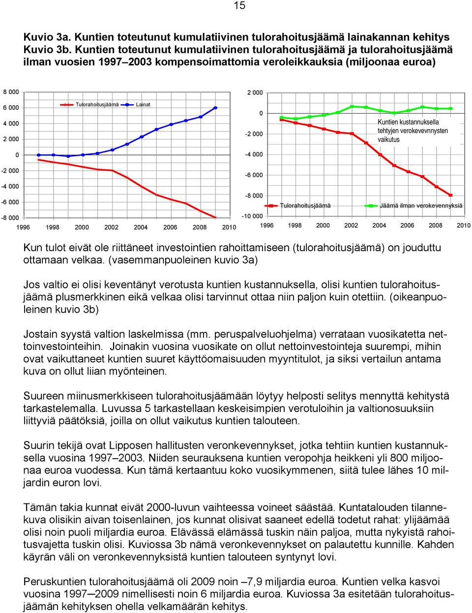 Lainat 0-2 000 Kuntien kustannuksella tehtyjen verokevevnnysten vaikutus 0-4 000-2 000-4 000-6 000-8 000 1996 1998 2000 2002 2004 2006 2008 2010-6 000-8 000 Tulorahoitusjäämä Jäämä ilman