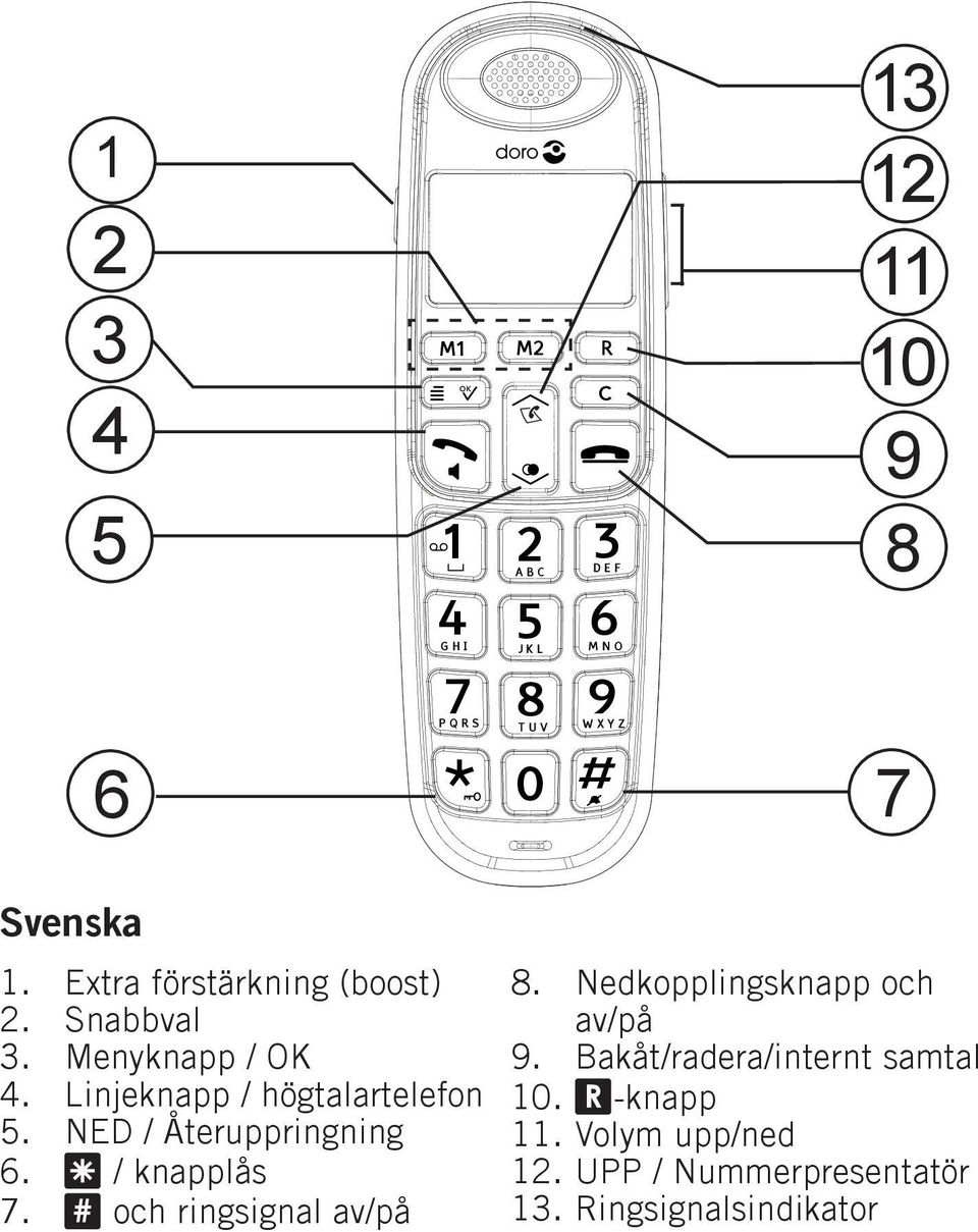 Linjeknapp / högtalartelefon 5. NED / Återuppringning 6. * / knapplås 7. # och ringsignal av/på 8.