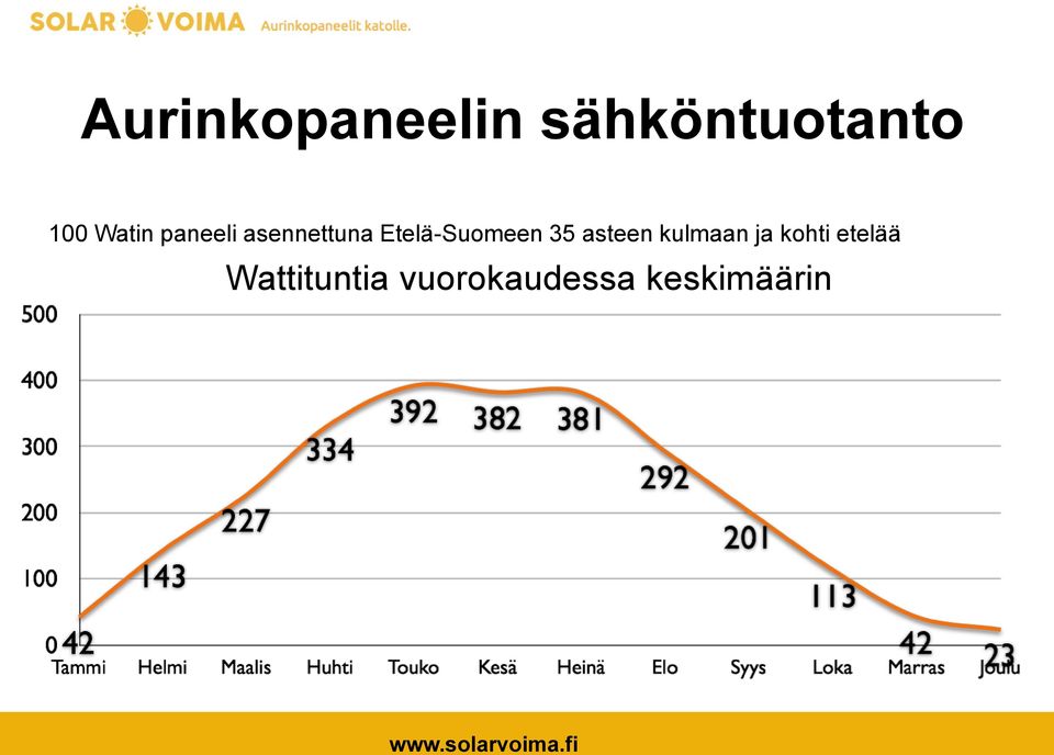 Etelä-Suomeen 35 asteen kulmaan ja