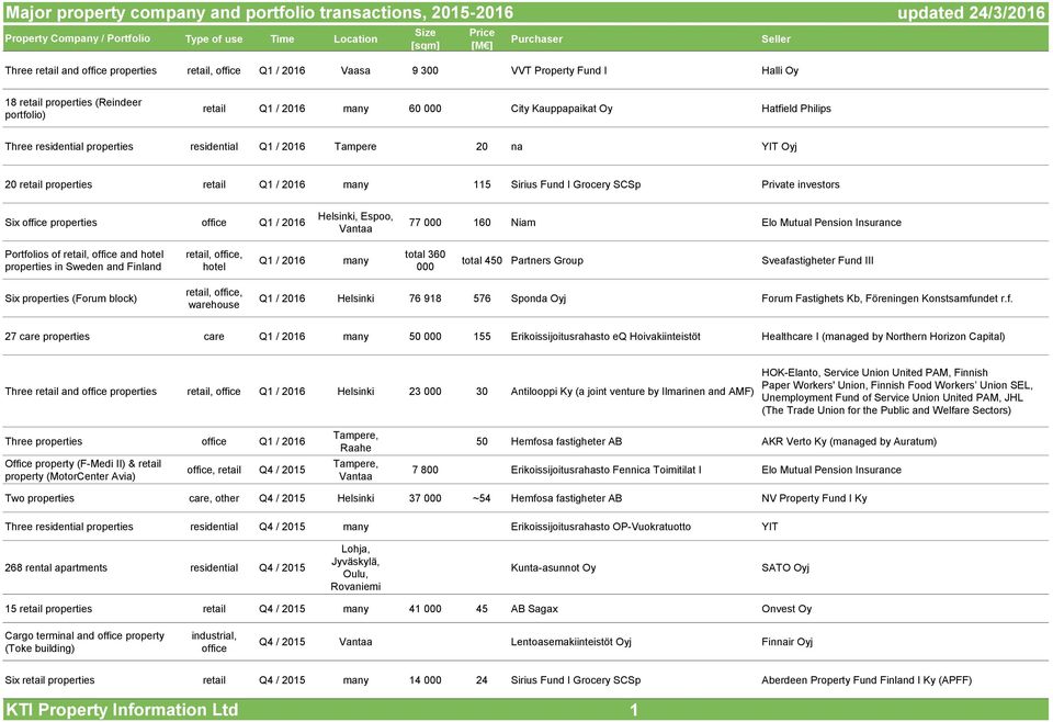Tampere 20 na YIT Oyj 20 retail properties retail Q1 / 2016 many 115 Sirius Fund I Grocery SCSp Private investors Six office properties office Q1 / 2016 Helsinki, Espoo, Vantaa 77 000 160 Niam Elo