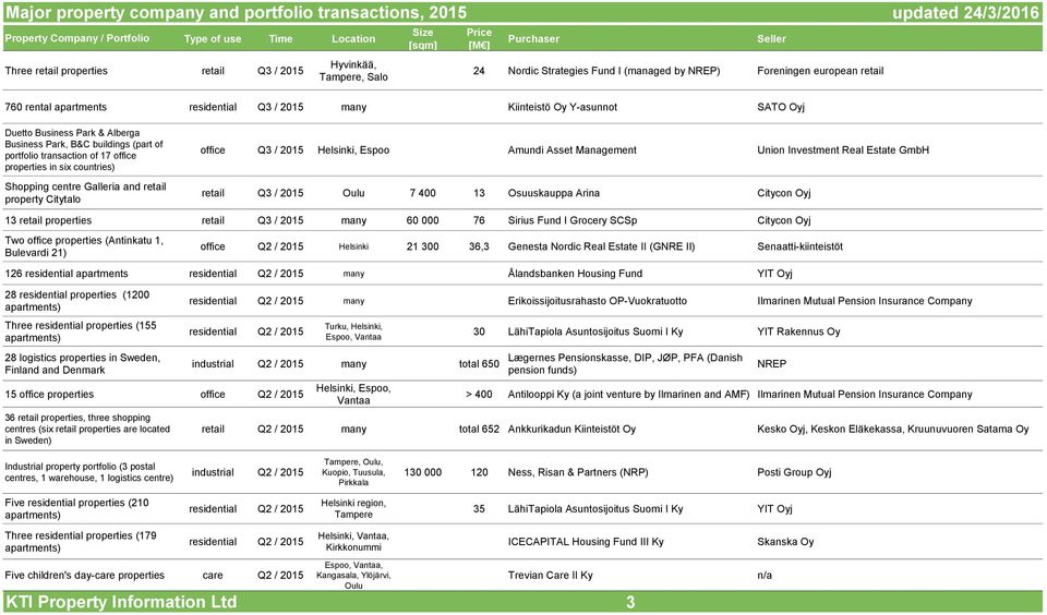 B&C buildings (part of portfolio transaction of 17 office properties in six countries) Shopping centre Galleria and retail property Citytalo office Q3 / 2015 Helsinki, Espoo Amundi Asset Management