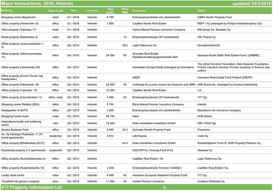 Pension Insurance Company EM Group Oy, Sewatek Oy Retail property (Elielinaukio 2) retail Q4 / 2015 Helsinki 14 Erikoissijoitusrahasto OP-Vuokratuotto VR-Yhtymä Oy Office property (Uudenmaankatu 1-5)