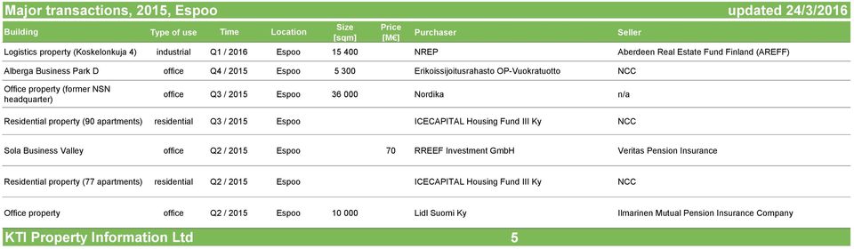 residential Q3 / 2015 Espoo ICECAPITAL Housing Fund III Ky NCC Sola Business Valley office Q2 / 2015 Espoo 70 RREEF Investment GmbH Veritas Pension Insurance Residential property (77