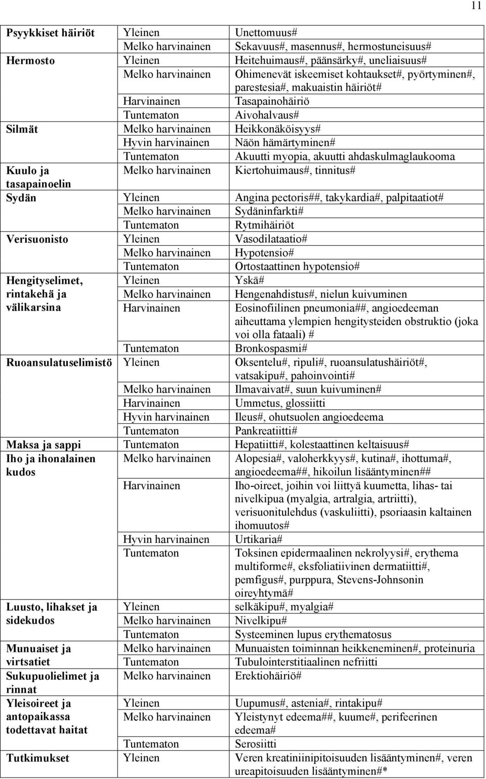 Tuntematon Akuutti myopia, akuutti ahdaskulmaglaukooma Kuulo ja Melko harvinainen Kiertohuimaus#, tinnitus# tasapainoelin Sydän Yleinen Angina pectoris##, takykardia#, palpitaatiot# Melko harvinainen