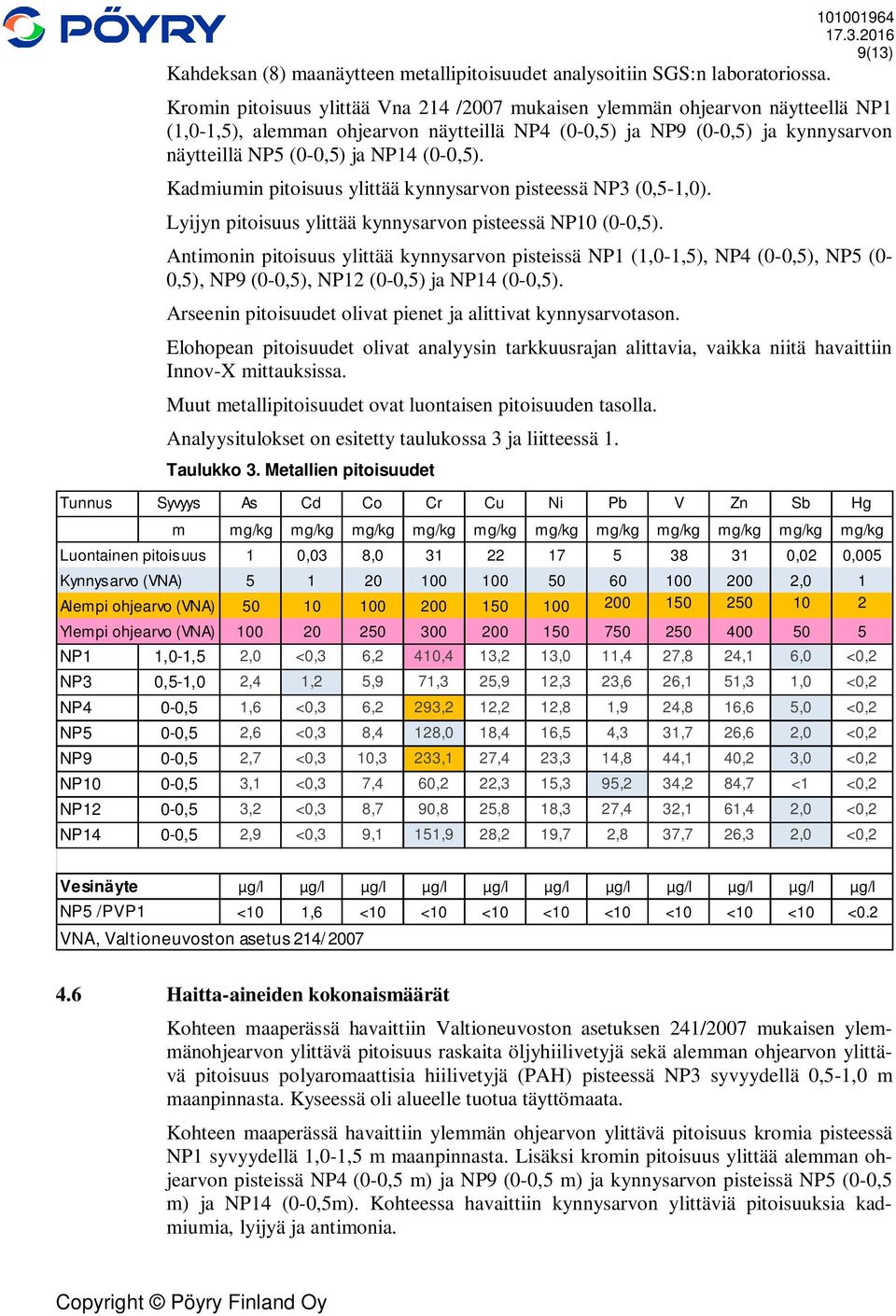 NP14 (0-0,5). Kadmiumin pitoisuus ylittää kynnysarvon pisteessä NP3 (0,5-1,0). Lyijyn pitoisuus ylittää kynnysarvon pisteessä NP10 (0-0,5).