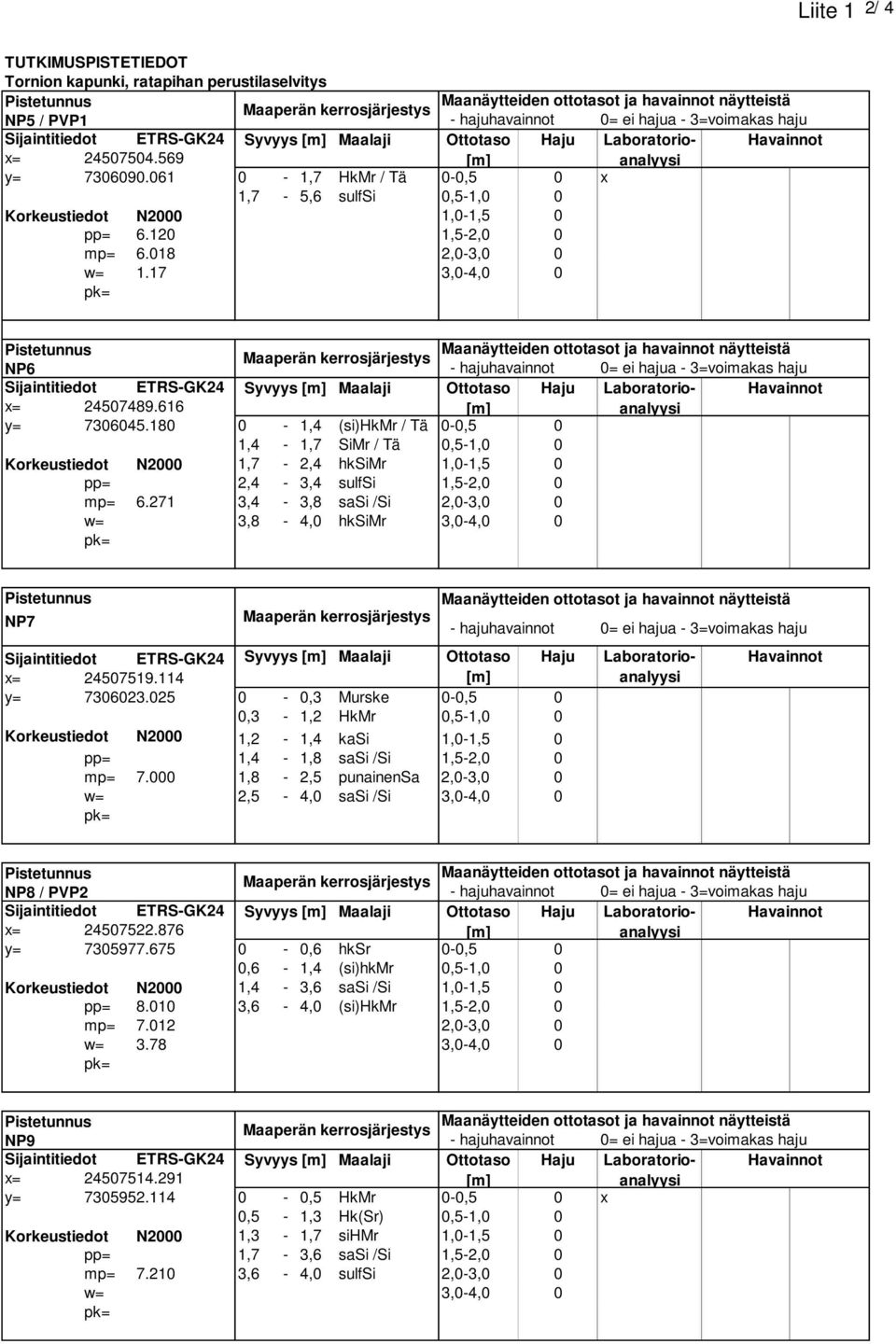 000 1,8-2,5 punainensa 2,0-3,0 0 w= 2,5-4,0 sasi /Si 3,0-4,0 0 pk= Maanäytteiden ottotasot ja havainnot näytteistä - hajuhavainnot 0= ei hajua - 3=voimakas haju Havainnot TUTKIMUSPISTETIEDOT Tornion