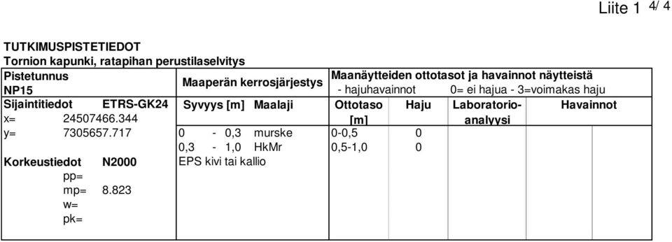 Sijaintitiedot ETRS-GK24 Syvyys [m] Maalaji Ottotaso Haju Laboratorioanalyysi Havainnot x= 24507466.