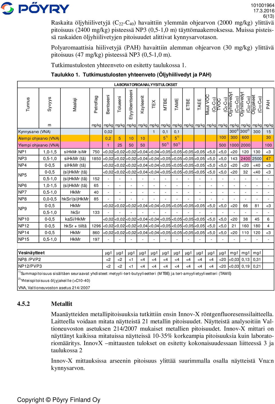 Polyaromaattisia hiilivetyjä (PAH) havaittiin alemman ohjearvon (30 mg/kg) ylittävä pitoisuus (47 mg/kg) pisteessä NP3 (0,5-1,0 m). Tutkimustulosten yhteenveto on esitetty taulukossa 1. Taulukko 1.