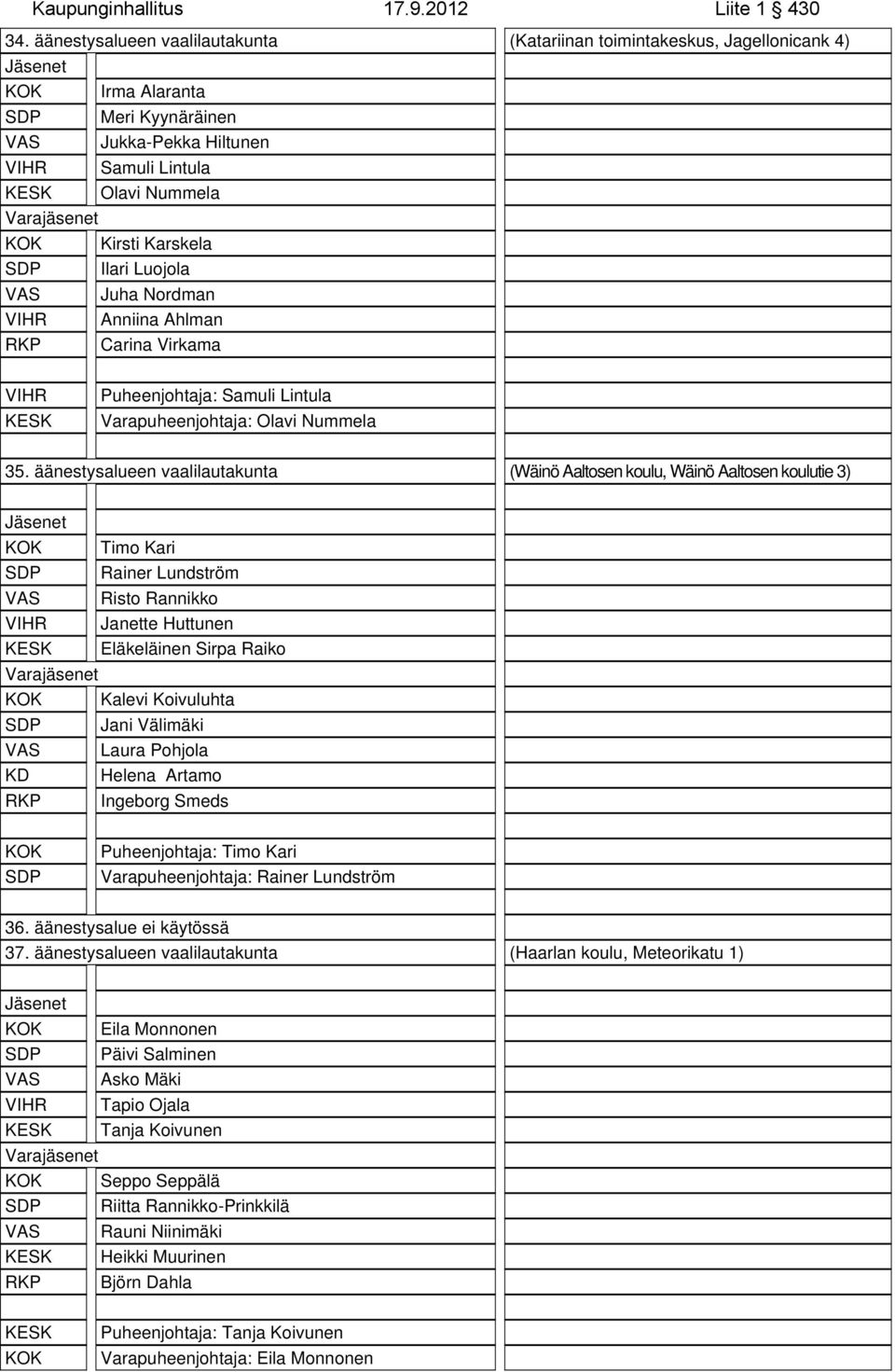 äänestysalueen vaalilautakunta (Wäinö Aaltosen koulu, Wäinö Aaltosen koulutie 3) Timo Kari Rainer Lundström Risto Rannikko Janette Huttunen Eläkeläinen Sirpa Raiko Kalevi Koivuluhta Jani Välimäki