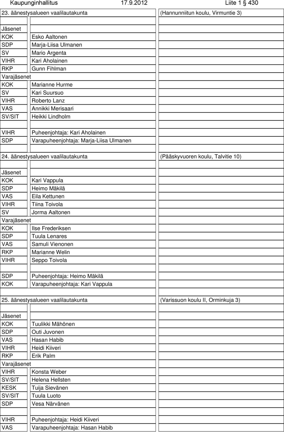 äänestysalueen vaalilautakunta (Pääskyvuoren koulu, Talvitie 10) Kari Vappula Heimo Mäkilä Eila Kettunen Tiina Toivola SV Jorma Aaltonen Ilse Frederiksen Tuula Lenares Samuli Vienonen RKP Marianne