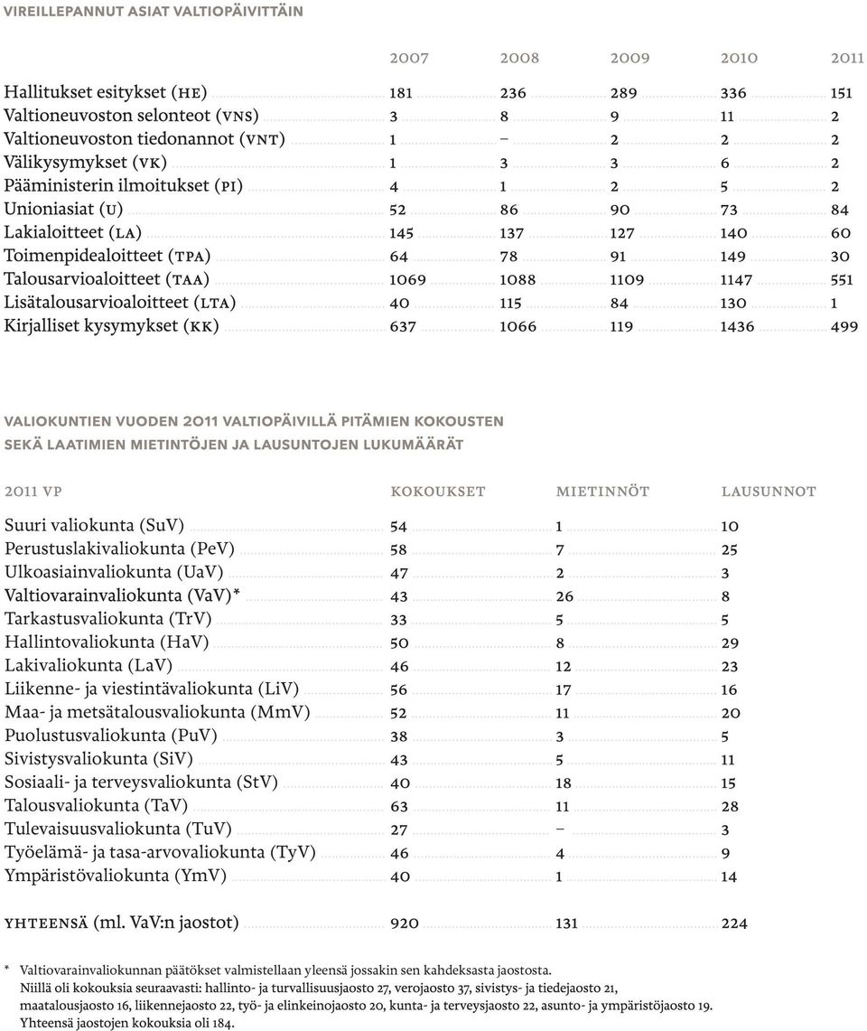 ........ Liikenne- ja viestintävaliokunta (LiV)......... Maa- ja metsätalousvaliokunta (MmV)......... Puolustusvaliokunta (PuV)......... Sivistysvaliokunta (SiV)......... Sosiaali- ja terveysvaliokunta (StV).