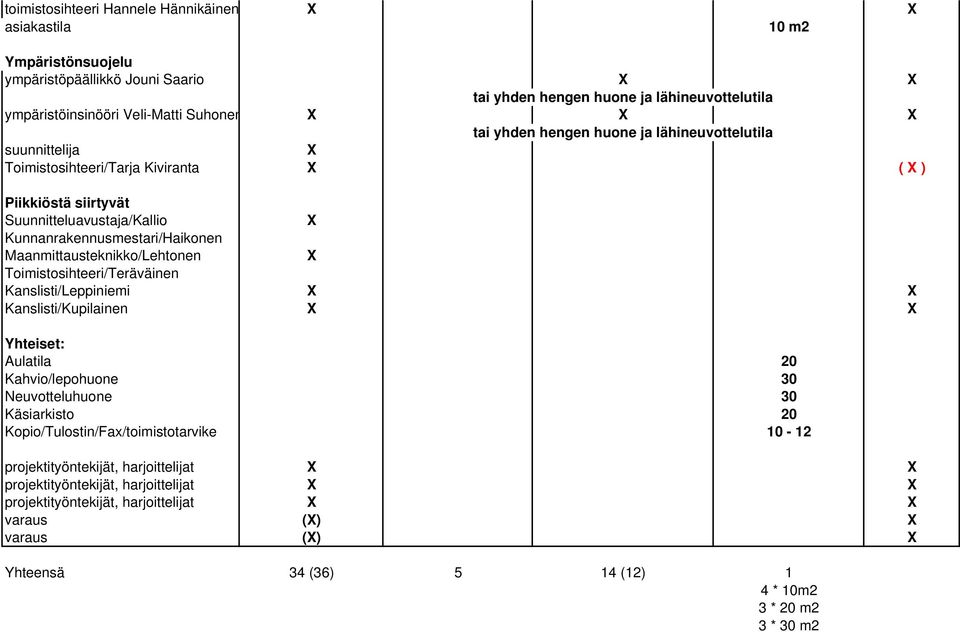 Toimistosihteeri/Teräväinen Kanslisti/Leppiniemi Kanslisti/Kupilainen Yhteiset: Aulatila 20 Kahvio/lepohuone 30 Neuvotteluhuone 30 Käsiarkisto 20