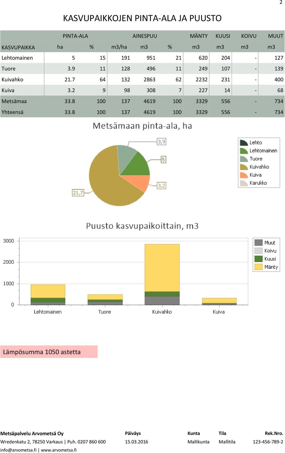 9 11 128 496 11 249 107 139 Kuivahko 21.7 64 132 2863 62 2232 231 400 Kuiva 3.