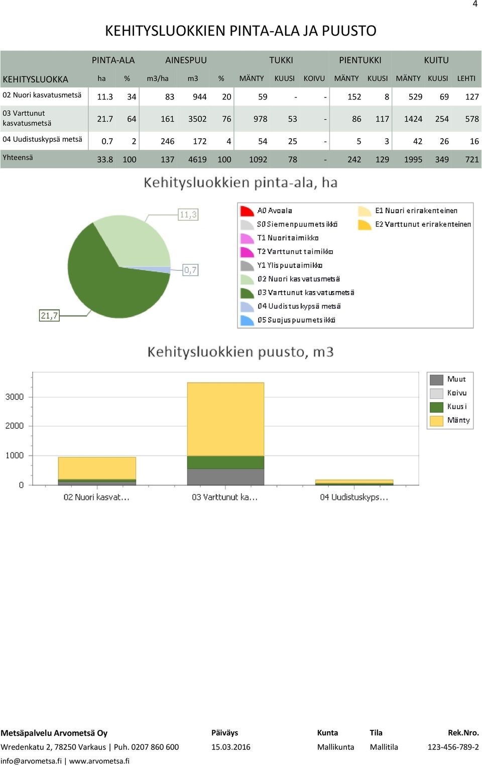 3 34 83 944 20 59 152 8 529 69 127 03 Varttunut kasvatusmetsä 21.