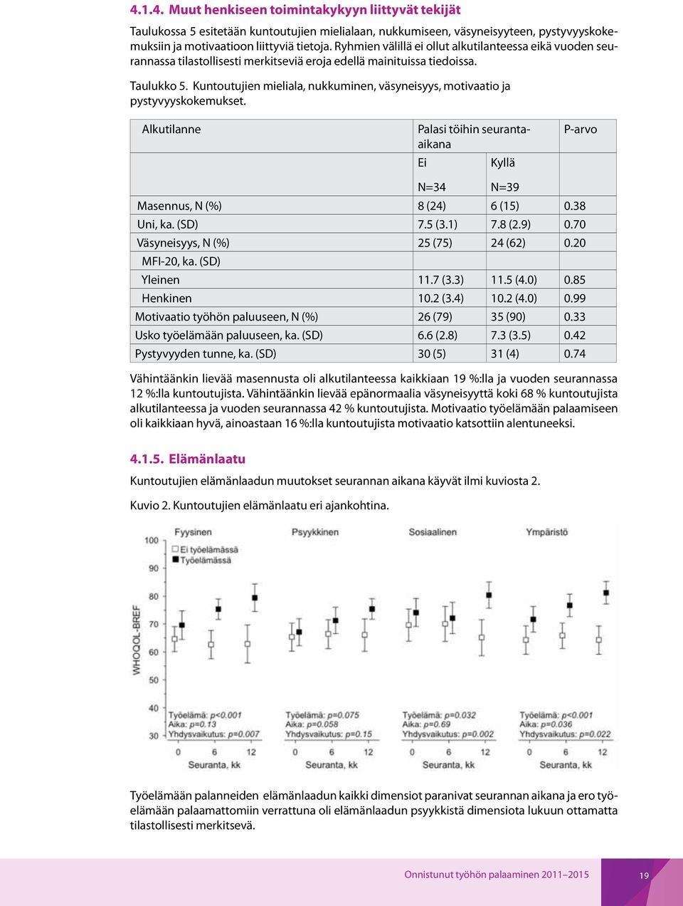 Kuntoutujien mieliala, nukkuminen, väsyneisyys, motivaatio ja pystyvyyskokemukset. Alkutilanne Palasi töihin seurantaaikana Ei Kyllä P-arvo N=34 N=39 Masennus, N (%) 8 (24) 6 (15) 0.38 Uni, ka.