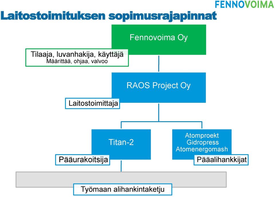 Laitostoimittaja RAOS Project Oy Pääurakoitsija Titan-2