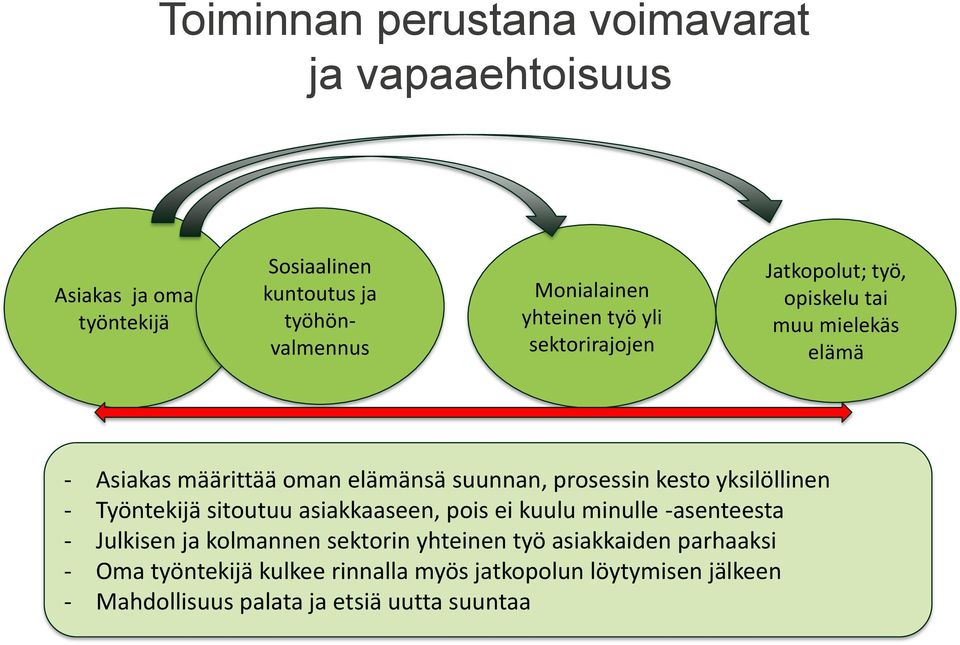 prosessin kesto yksilöllinen - Työntekijä sitoutuu asiakkaaseen, pois ei kuulu minulle -asenteesta - Julkisen ja kolmannen sektorin