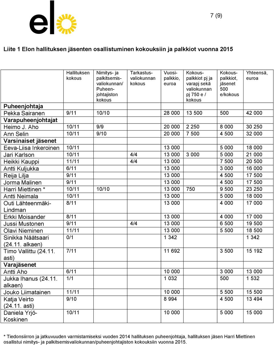 Aho 10/11 9/9 20 000 2 250 8 000 30 250 Ann Selin 10/11 9/10 20 000 7 500 4 500 32 000 Varsinaiset jäsenet Eeva-Liisa Inkeroinen 10/11 13 000 5 000 18 000 Jari Karlson 10/11 4/4 13 000 3 000 5 000 21
