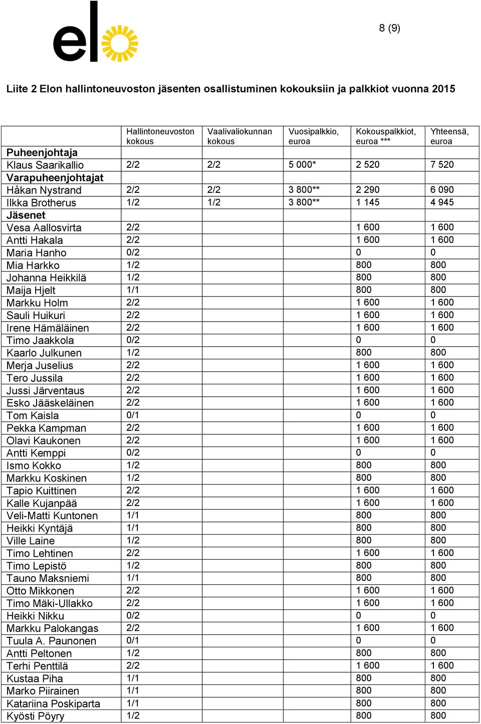 2/2 1 600 1 600 Maria Hanho 0/2 0 0 Mia Harkko 1/2 800 800 Johanna Heikkilä 1/2 800 800 Maija Hjelt 1/1 800 800 Markku Holm 2/2 1 600 1 600 Sauli Huikuri 2/2 1 600 1 600 Irene Hämäläinen 2/2 1 600 1