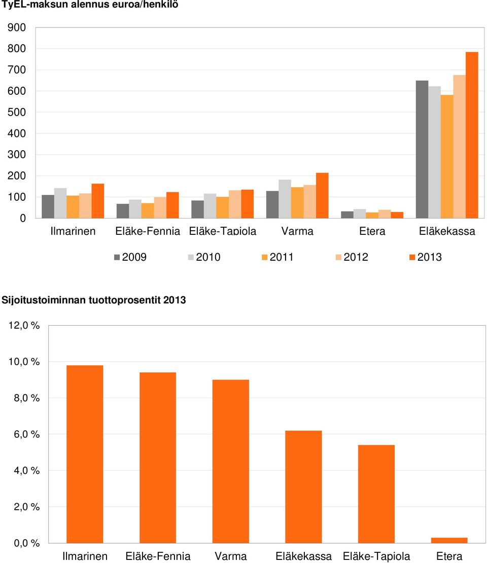 2012 2013 Sijoitustoiminnan tuottoprosentit 2013 12,0 % 10,0 % 8,0 % 6,0 %