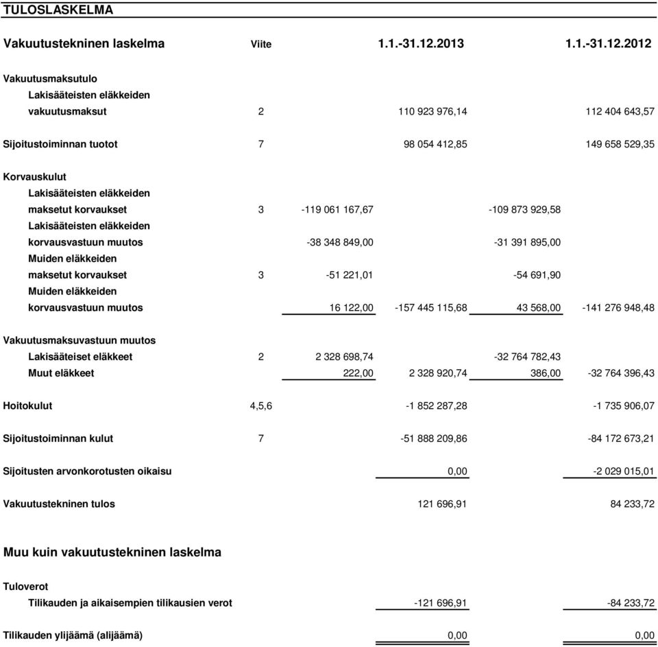 2012 Vakuutusmaksutulo Lakisääteisten eläkkeiden vakuutusmaksut 2 110 923 976,14 112 404 643,57 Sijoitustoiminnan tuotot 7 98 054 412,85 149 658 529,35 Korvauskulut Lakisääteisten eläkkeiden maksetut