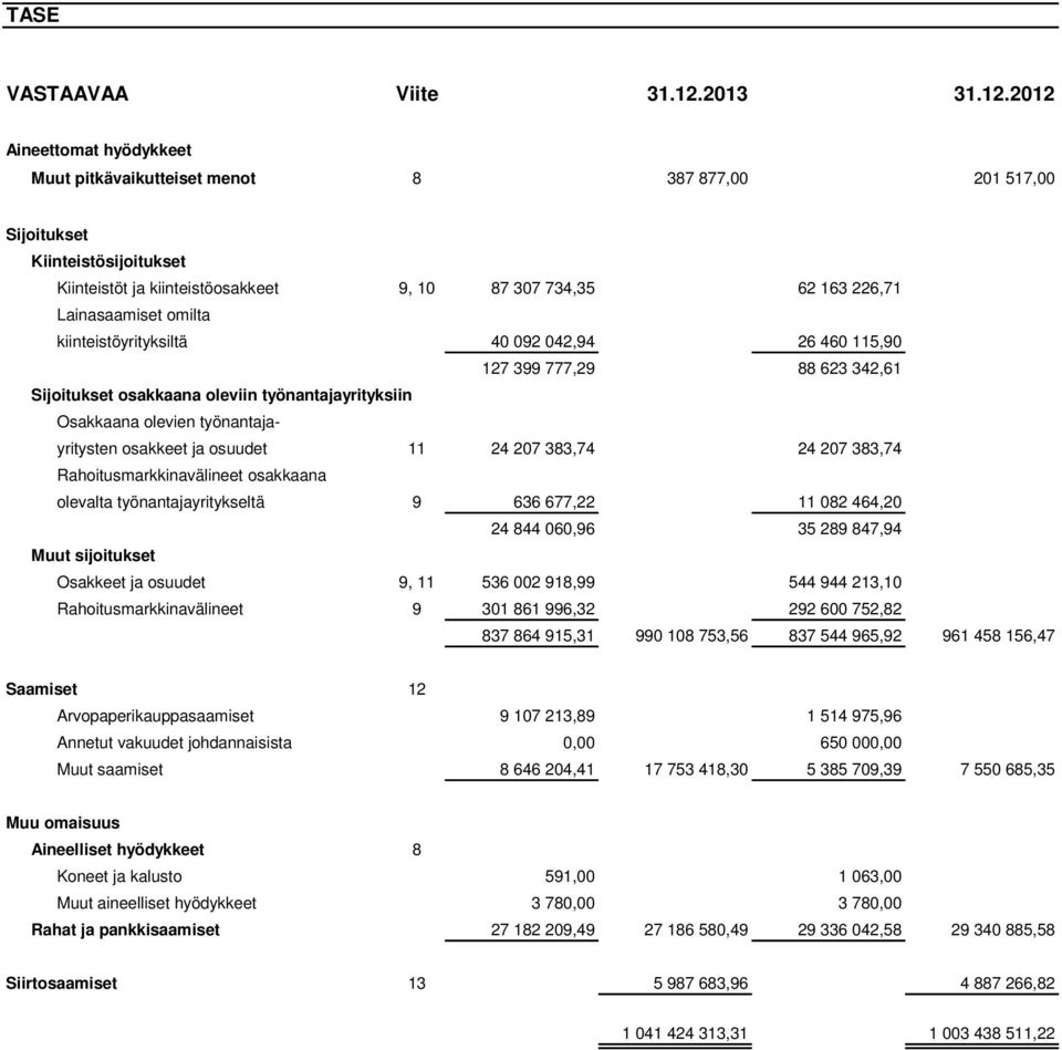 2012 Aineettomat hyödykkeet Muut pitkävaikutteiset menot 8 387 877,00 201 517,00 Sijoitukset Kiinteistösijoitukset Kiinteistöt ja kiinteistöosakkeet 9, 10 87 307 734,35 62 163 226,71 Lainasaamiset