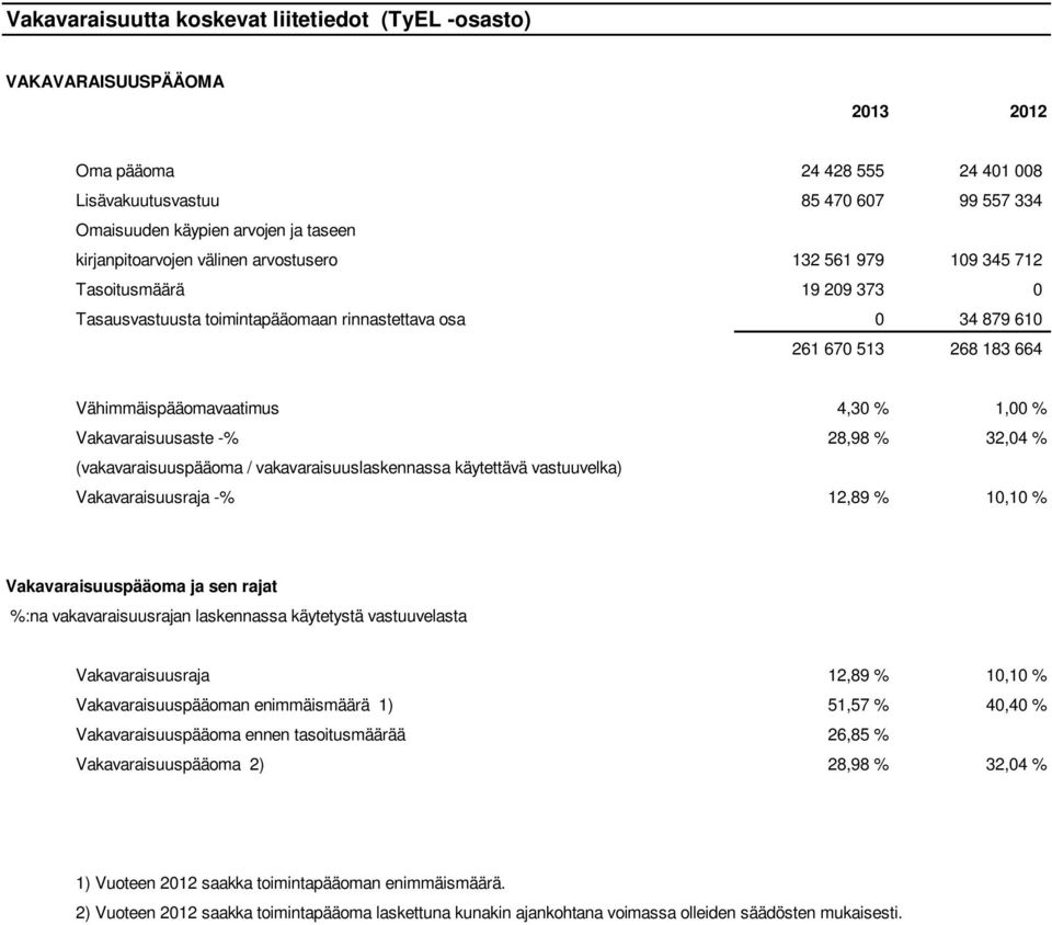 Vähimmäispääomavaatimus 4,30 % 1,00 % Vakavaraisuusaste -% 28,98 % 32,04 % (vakavaraisuuspääoma / vakavaraisuuslaskennassa käytettävä vastuuvelka) Vakavaraisuusraja -% 12,89 % 10,10 %