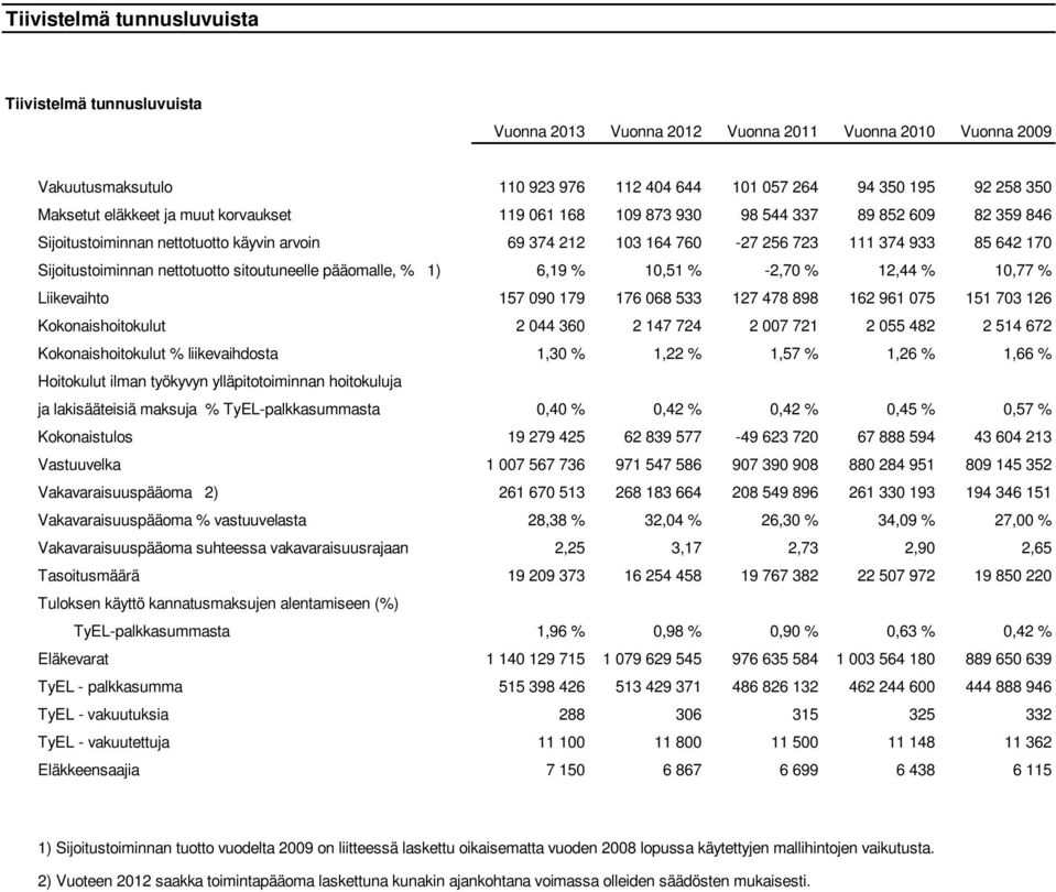 Sijoitustoiminnan nettotuotto sitoutuneelle pääomalle, % 1) 6,19 % 10,51 % -2,70 % 12,44 % 10,77 % Liikevaihto 157 090 179 176 068 533 127 478 898 162 961 075 151 703 126 Kokonaishoitokulut 2 044 360