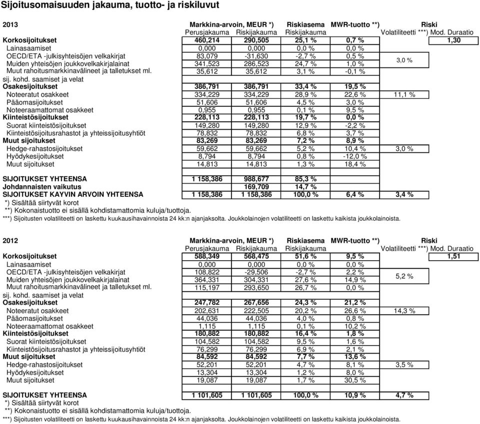 joukkovelkakirjalainat 341,523 286,523 24,7 % 1,0 % 3,0 % Muut rahoitusmarkkinavälineet ja talletukset ml. 35,612 35,612 3,1 % -0,1 % sij. kohd.