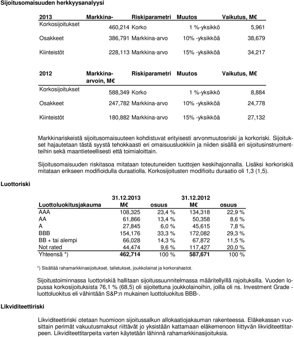 24,778 Kiinteistöt 180,882 Markkina-arvo 15% -yksikköä 27,132 Luottoriski Markkinariskeistä sijoitusomaisuuteen kohdistuvat erityisesti arvonmuutosriski ja korkoriski.