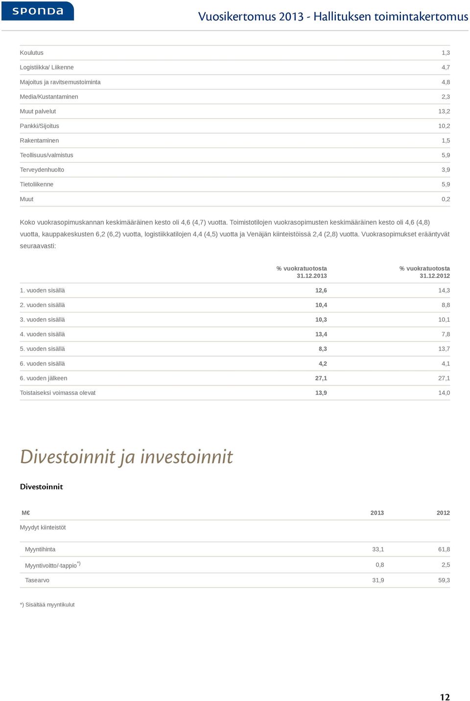 Toimistotilojen vuokrasopimusten keskimääräinen kesto oli 4,6 (4,8) vuotta, kauppakeskusten 6,2 (6,2) vuotta, logistiikkatilojen 4,4 (4,5) vuotta ja Venäjän kiinteistöissä 2,4 (2,8) vuotta.
