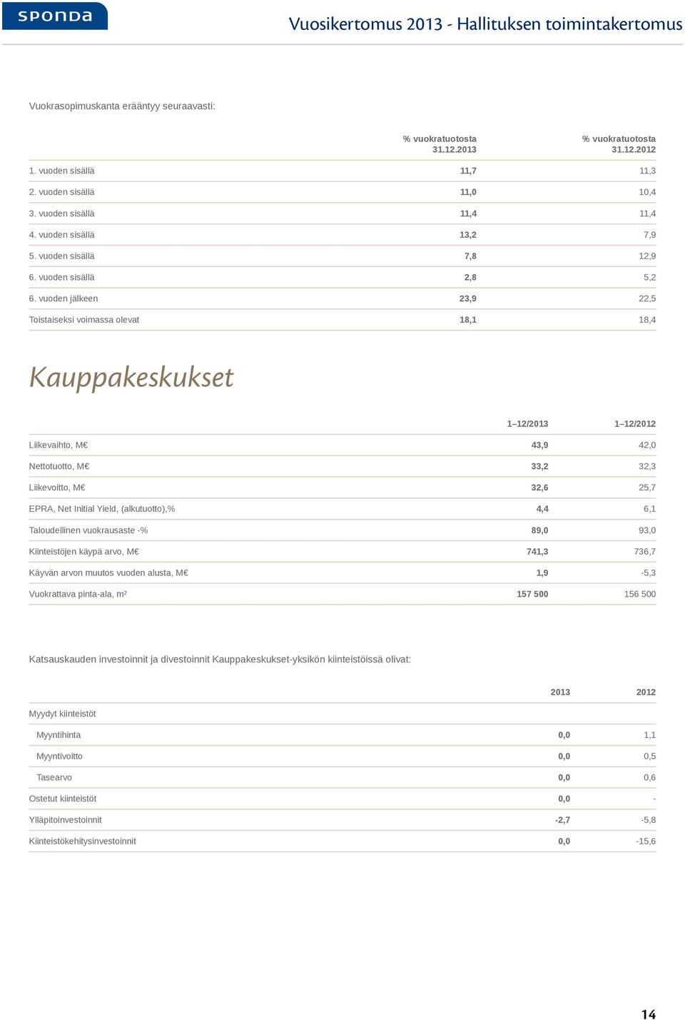 vuoden jälkeen 23,9 22,5 Toistaiseksi voimassa olevat 18,1 18,4 Kauppakeskukset 1 12/2013 1 12/2012 Liikevaihto, M 43,9 42,0 Nettotuotto, M 33,2 32,3 Liikevoitto, M 32,6 25,7 EPRA, Net Initial Yield,