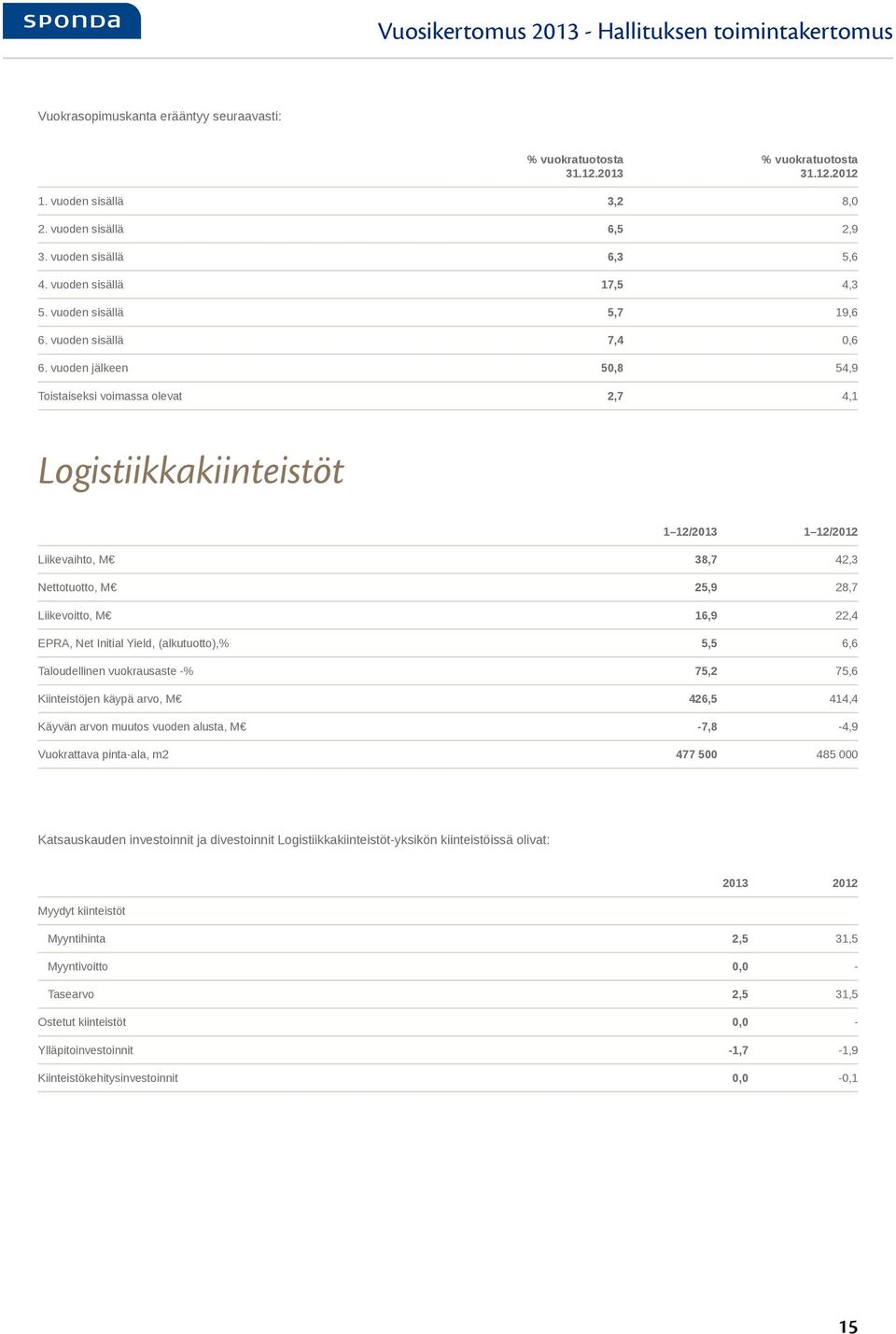 vuoden jälkeen 50,8 54,9 Toistaiseksi voimassa olevat 2,7 4,1 Logistiikkakiinteistöt 1 12/2013 1 12/2012 Liikevaihto, M 38,7 42,3 Nettotuotto, M 25,9 28,7 Liikevoitto, M 16,9 22,4 EPRA, Net Initial