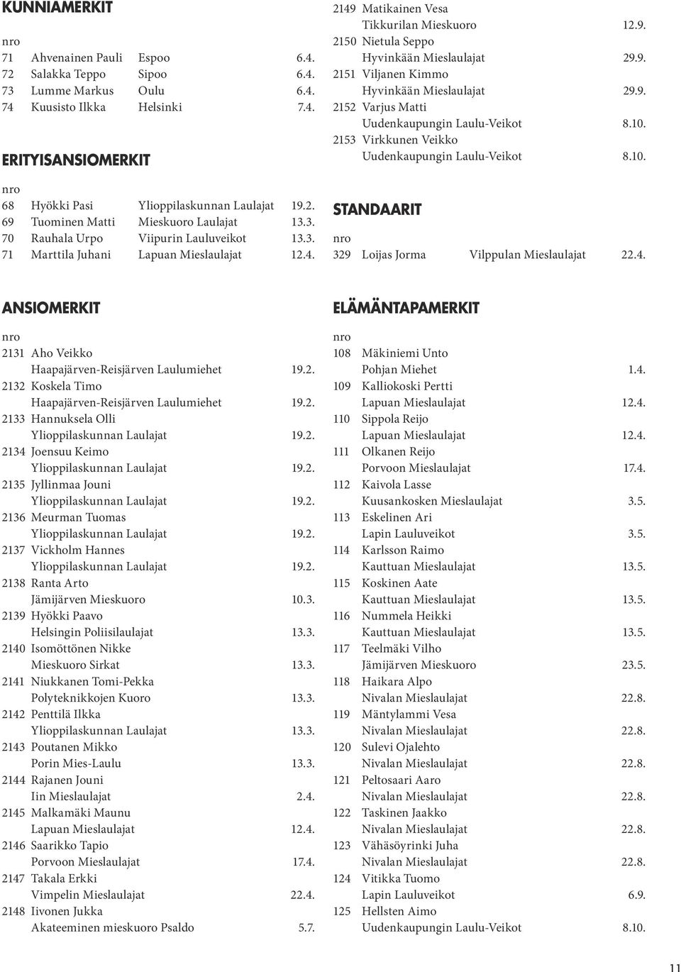 9. 2151 Viljanen Kimmo Hyvinkään Mieslaulajat 29.9. 2152 Varjus Matti 2153 Virkkunen Veikko STANDAARIT nro 329 Loijas Jorma Vilppulan Mieslaulajat 22.4.