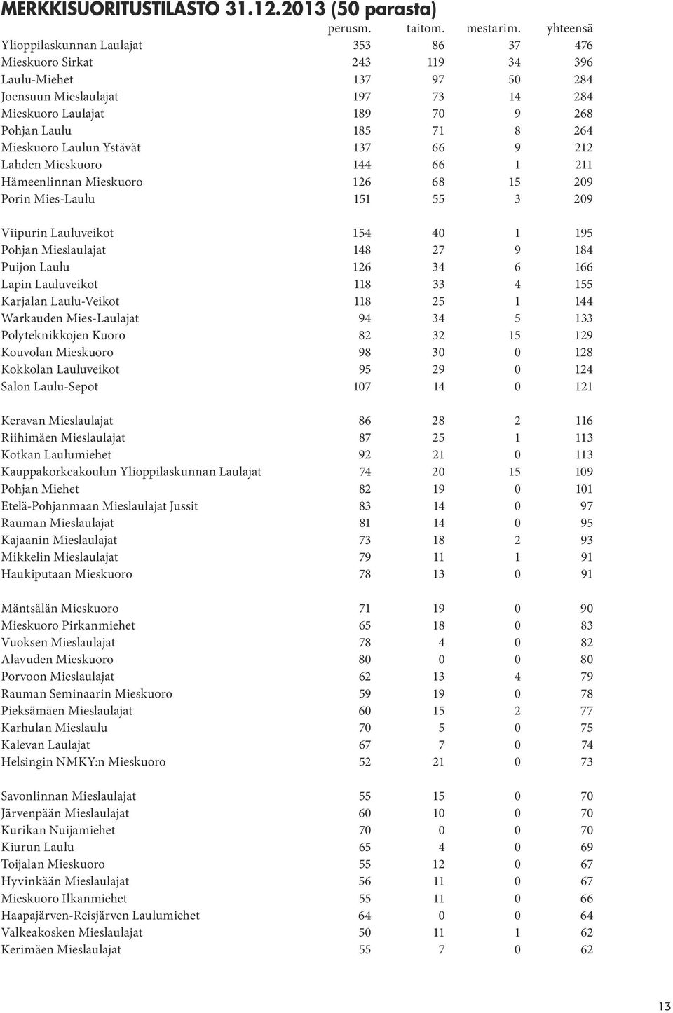 264 Mieskuoro Laulun Ystävät 137 66 9 212 Lahden Mieskuoro 144 66 1 211 Hämeenlinnan Mieskuoro 126 68 15 209 Porin Mies-Laulu 151 55 3 209 Viipurin Lauluveikot 154 40 1 195 Pohjan Mieslaulajat 148 27