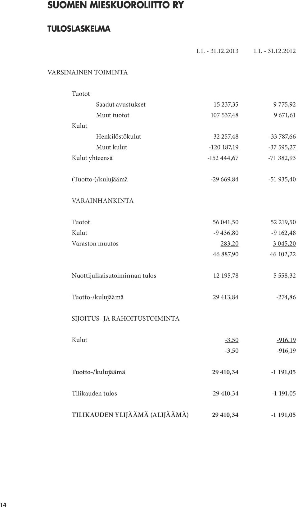 2012 VARSINAINEN TOIMINTA Tuotot Saadut avustukset 15 237,35 9 775,92 Muut tuotot 107 537,48 9 671,61 Kulut Henkilöstökulut -32 257,48-33 787,66 Muut kulut -120 187,19-37 595,27