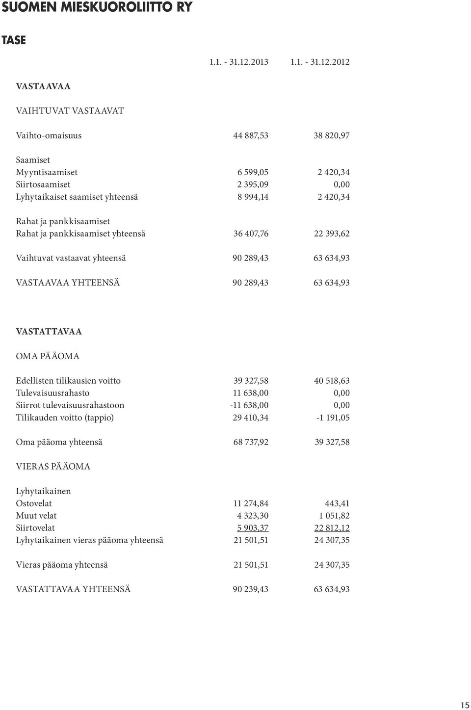 2012 VASTAAVAA VAIHTUVAT VASTAAVAT Vaihto-omaisuus 44 887,53 38 820,97 Saamiset Myyntisaamiset 6 599,05 2 420,34 Siirtosaamiset 2 395,09 0,00 Lyhytaikaiset saamiset yhteensä 8 994,14 2 420,34 Rahat