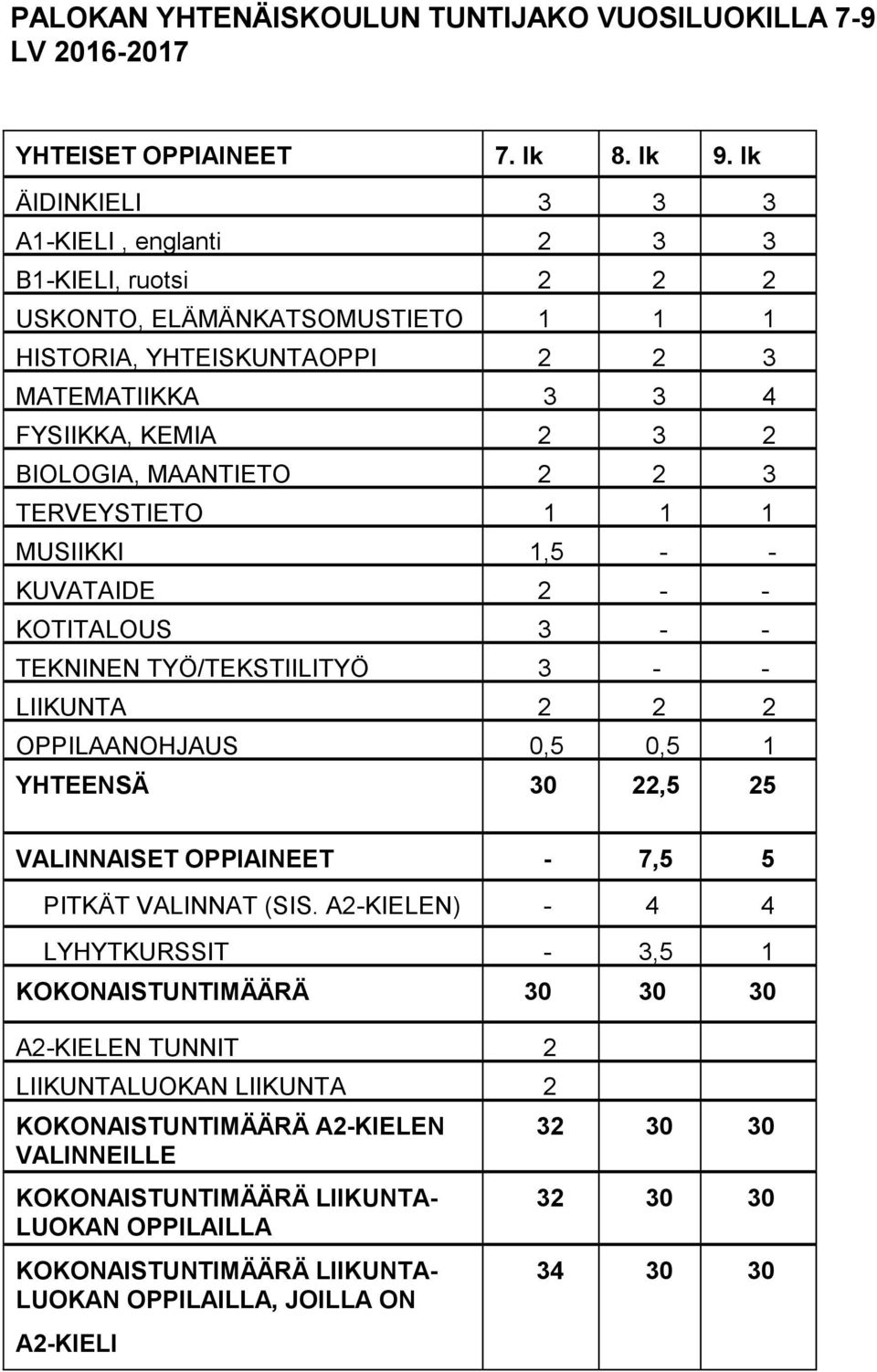 FYSIIKKA, KEMIA 2 3 2 BIOLOGIA, MAANTIETO 2 2 3 TERVEYSTIETO 1 1 1 MUSIIKKI 1,5 - - KUVATAIDE 2 - - KOTITALOUS 3 - - TEKNINEN TYÖ/TEKSTIILITYÖ 3 - - LIIKUNTA 2 2 2 OPPILAANOHJAUS 0,5 0,5 1 YHTEENSÄ