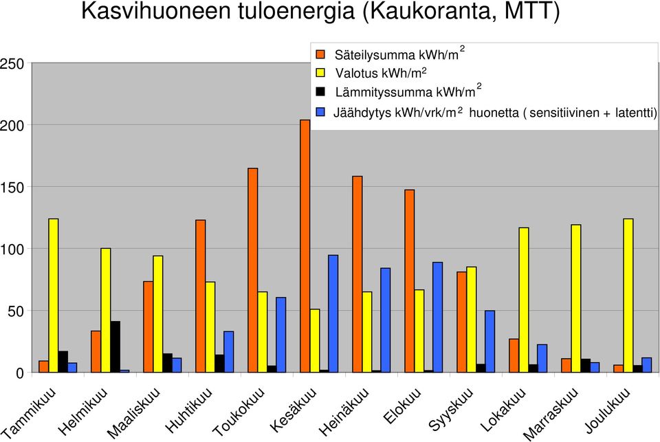 tuloenergia (Kaukoranta, MTT) Säteilysumma kwh/m 2 Valotus kwh/m 2