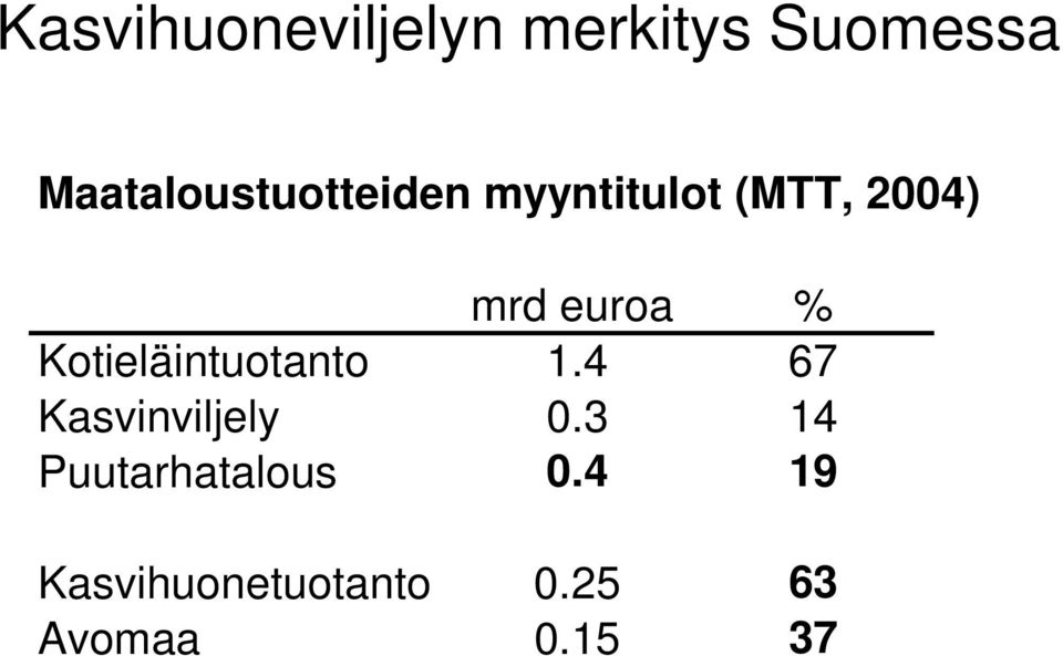 euroa % Kotieläintuotanto 1.4 67 Kasvinviljely 0.