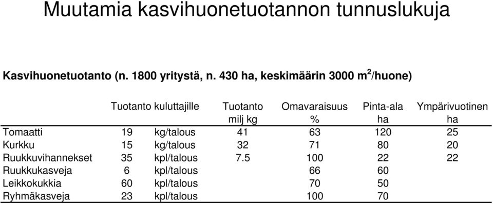 Ympärivuotinen milj kg % ha ha Tomaatti 19 kg/talous 41 63 120 25 Kurkku 15 kg/talous 32 71 80 20